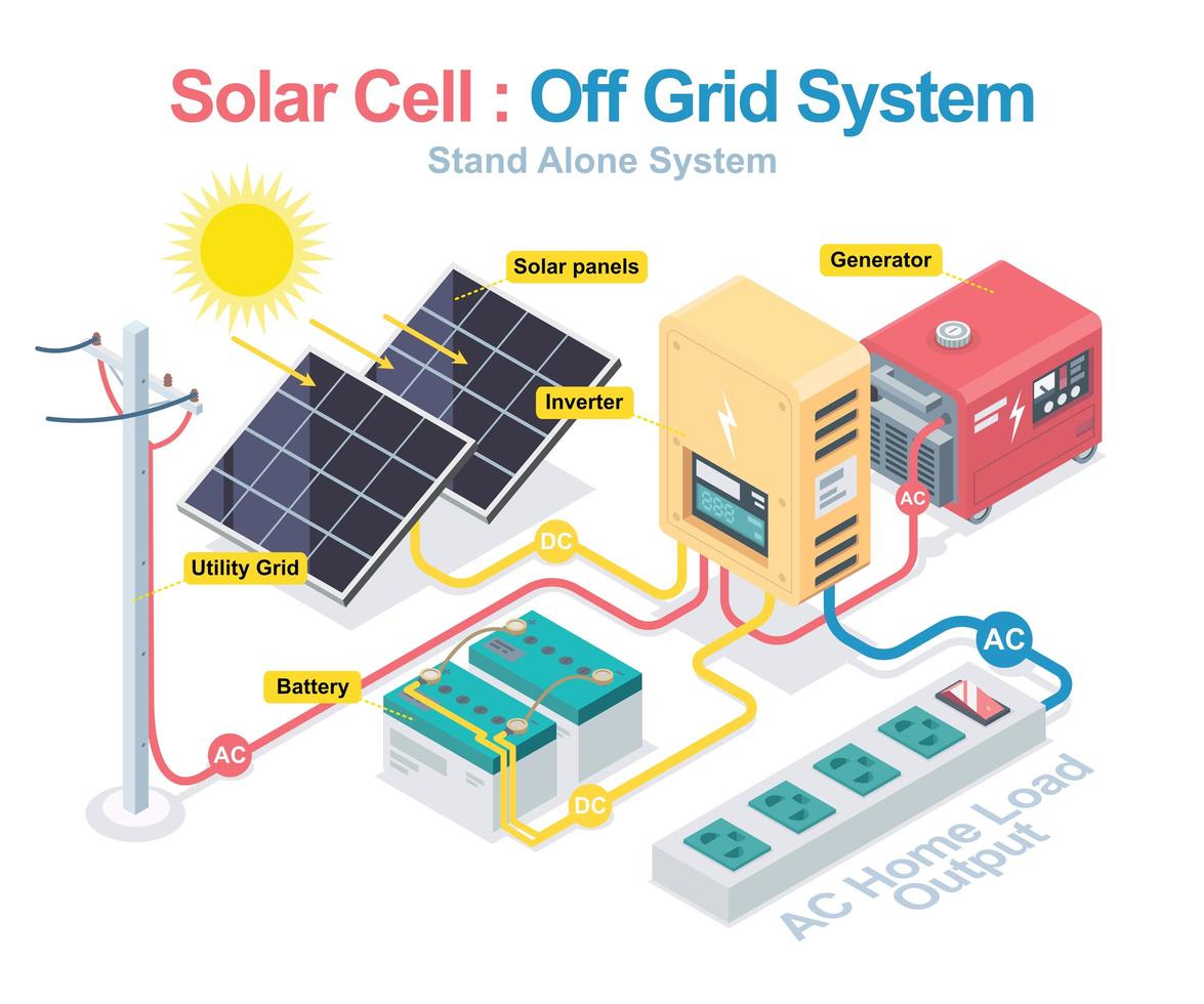 Autonomiczne systemy fotowoltaiczne off-grid zapewniają niezależność energetyczną bez podłączenia do sieci elektrycznej